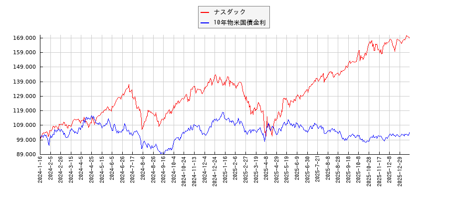 ナスダックと10年物米国債金利のパフォーマンス比較チャート