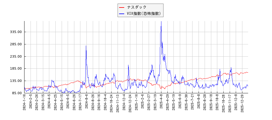 ナスダックとVIX指数(恐怖指数)のパフォーマンス比較チャート