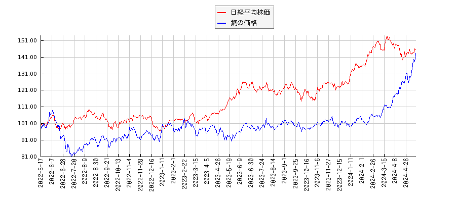 日経平均株価と銅価格（先物）のパフォーマンス比較チャート