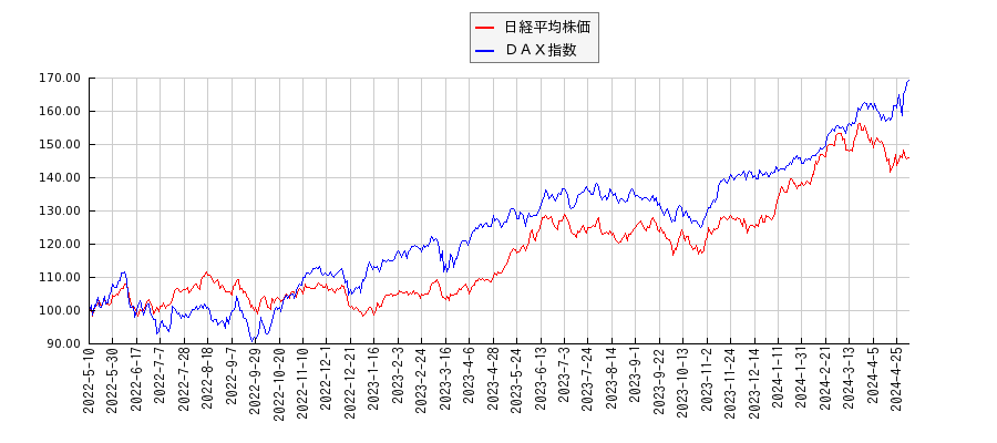 日経平均株価とＤＡＸのパフォーマンス比較チャート
