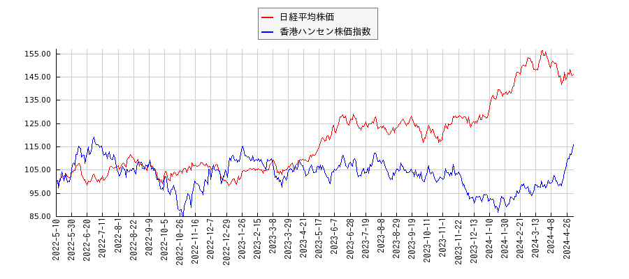 日経平均株価と香港ハンセン株価指数のパフォーマンス比較チャート
