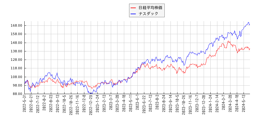 日経平均株価とナスダックのパフォーマンス比較チャート