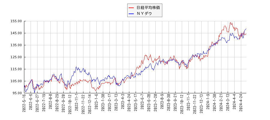 日経平均株価とＮＹダウのパフォーマンス比較チャート