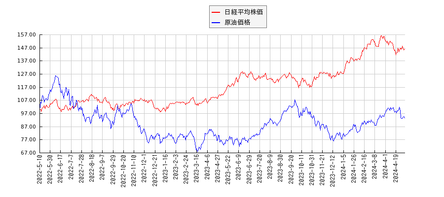 日経平均株価とＮＹ原油のパフォーマンス比較チャート