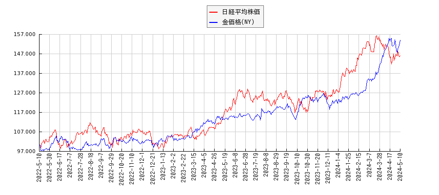 日経平均株価とＮＹ金のパフォーマンス比較チャート