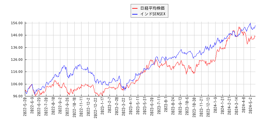 日経平均株価とインドSENSEXのパフォーマンス比較チャート