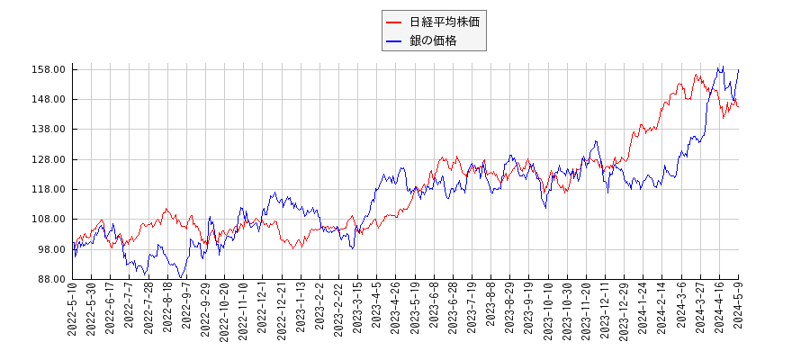 日経平均株価と銀価格（先物）のパフォーマンス比較チャート