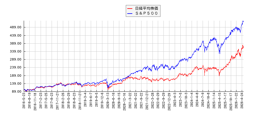 日経平均株価とＳ＆Ｐ５００のパフォーマンス比較チャート