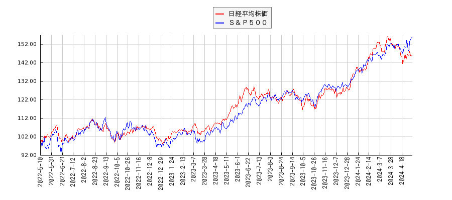 日経平均株価とＳ＆Ｐ５００のパフォーマンス比較チャート