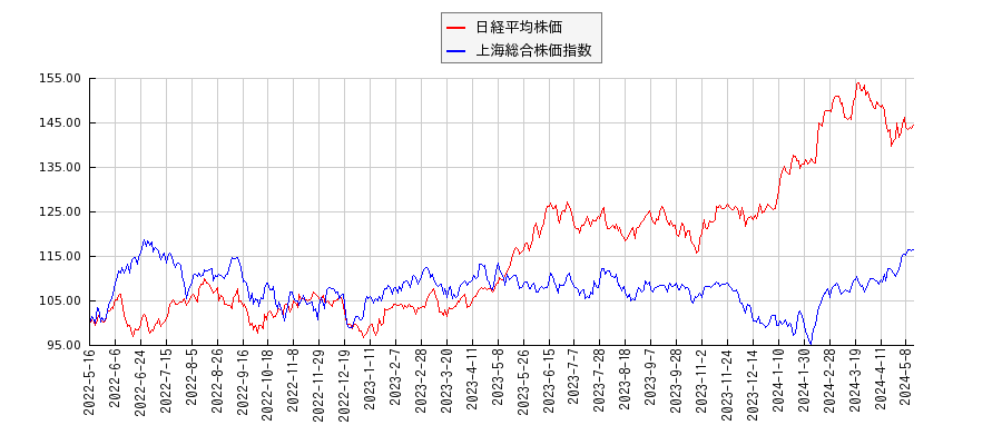 日経平均株価と上海総合株価指数のパフォーマンス比較チャート