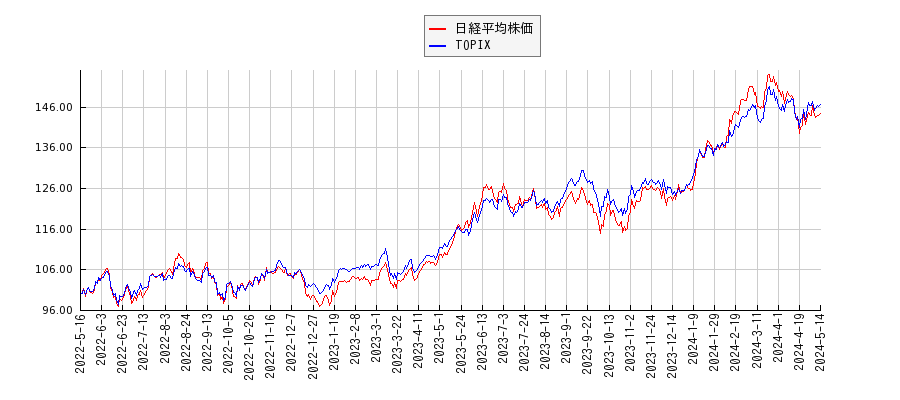 日経平均株価とTOPIXのパフォーマンス比較チャート