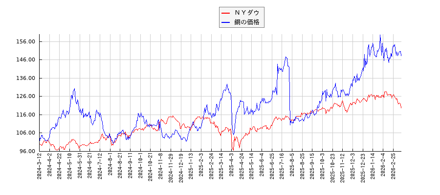 ＮＹダウと銅価格（先物）のパフォーマンス比較チャート