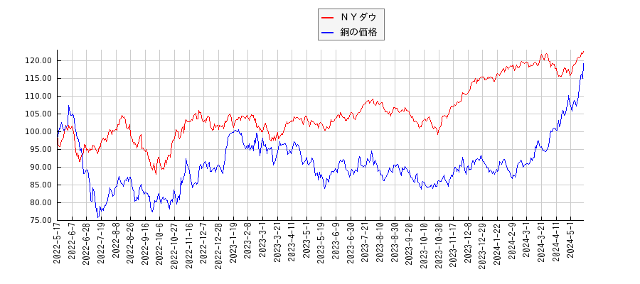 ＮＹダウと銅価格（先物）のパフォーマンス比較チャート