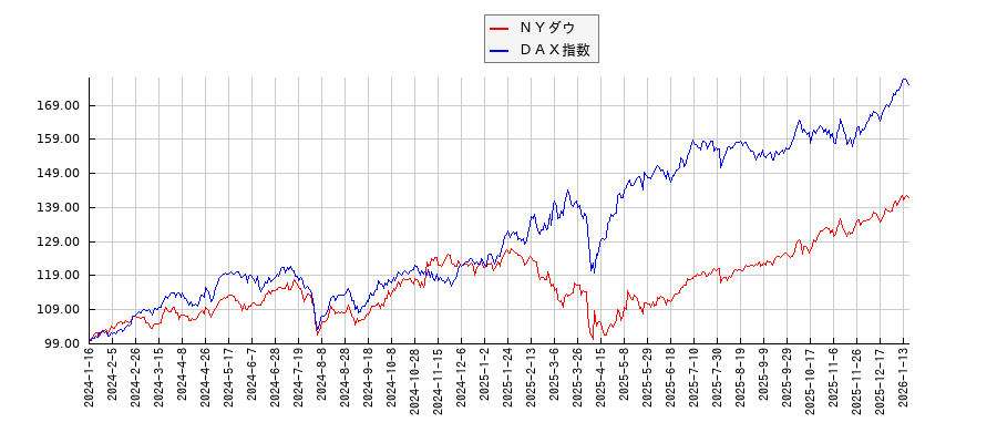 ＮＹダウとＤＡＸのパフォーマンス比較チャート