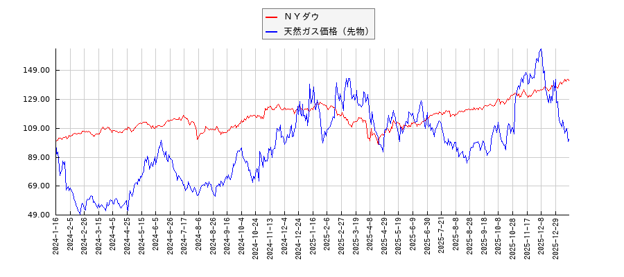 ＮＹダウと天然ガス価格（先物）のパフォーマンス比較チャート