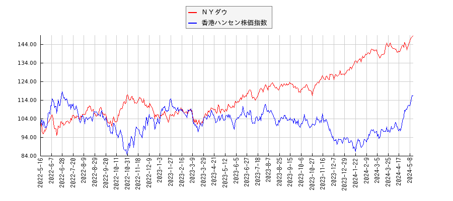 ＮＹダウと香港ハンセン株価指数のパフォーマンス比較チャート