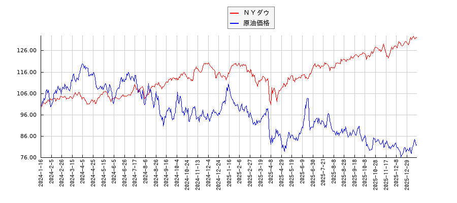 ＮＹダウとＮＹ原油のパフォーマンス比較チャート