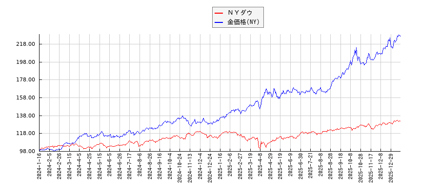 ＮＹダウとＮＹ金のパフォーマンス比較チャート