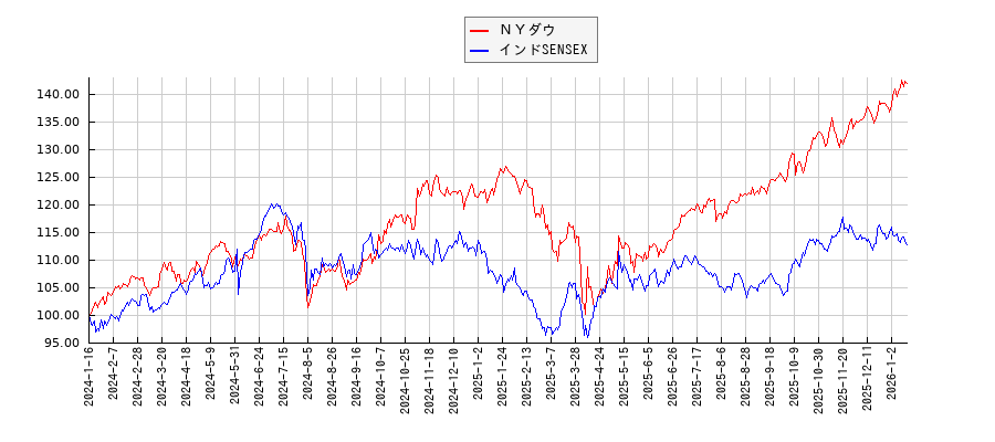 ＮＹダウとインドSENSEXのパフォーマンス比較チャート