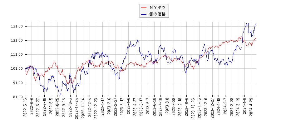 ＮＹダウと銀価格（先物）のパフォーマンス比較チャート