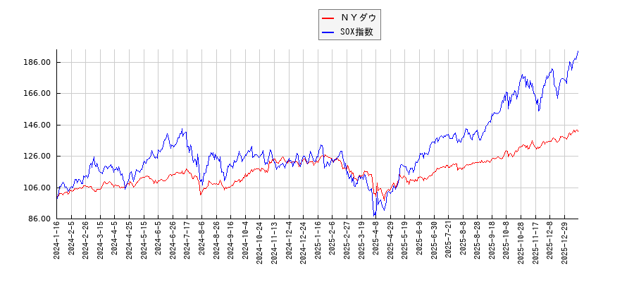 ＮＹダウとSOX指数のパフォーマンス比較チャート