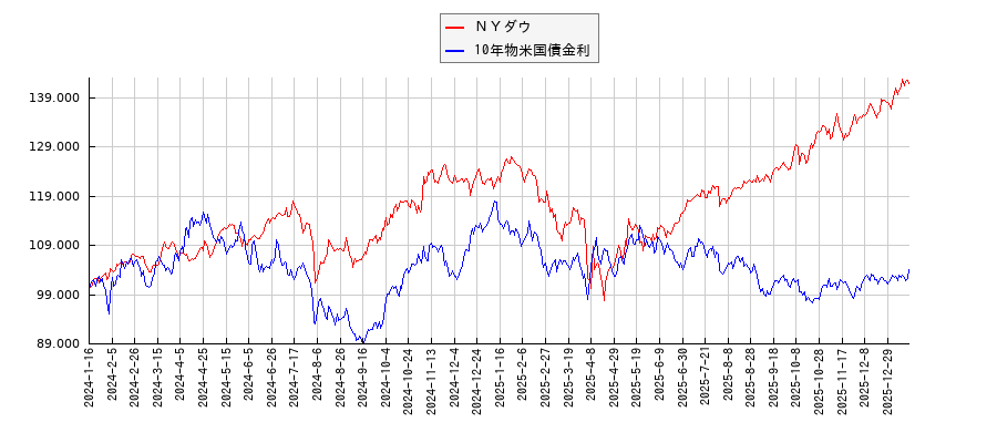 ＮＹダウと10年物米国債金利のパフォーマンス比較チャート