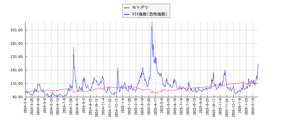 ＮＹダウとVIX指数(恐怖指数)のパフォーマンス比較チャート