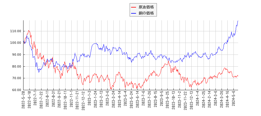 ＮＹ原油と銅価格（先物）のパフォーマンス比較チャート