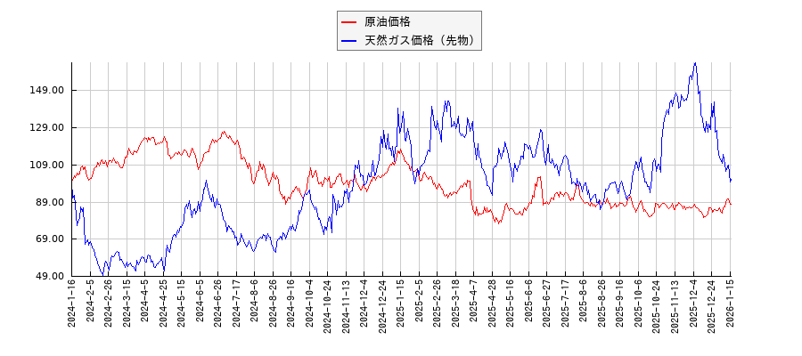 ＮＹ原油と天然ガス価格（先物）のパフォーマンス比較チャート