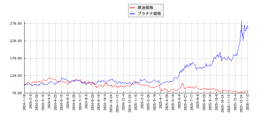 ＮＹ原油とプラチナ価格のパフォーマンス比較チャート