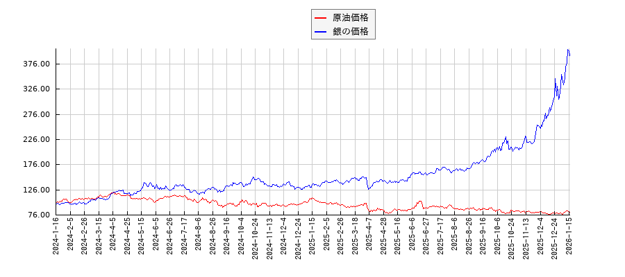 ＮＹ原油と銀価格（先物）のパフォーマンス比較チャート