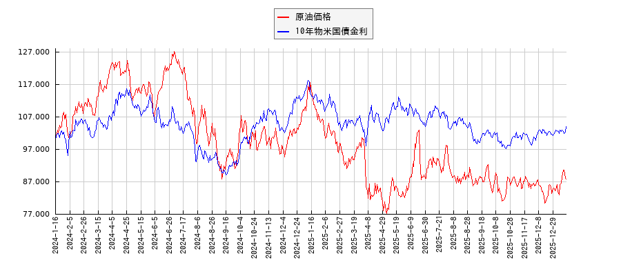 ＮＹ原油と10年物米国債金利のパフォーマンス比較チャート