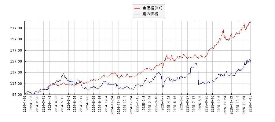 ＮＹ金と銅価格（先物）のパフォーマンス比較チャート