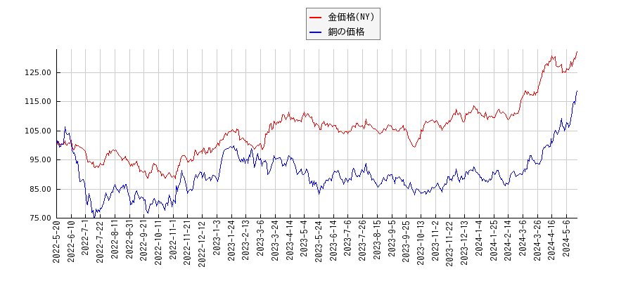 ＮＹ金と銅価格（先物）のパフォーマンス比較チャート
