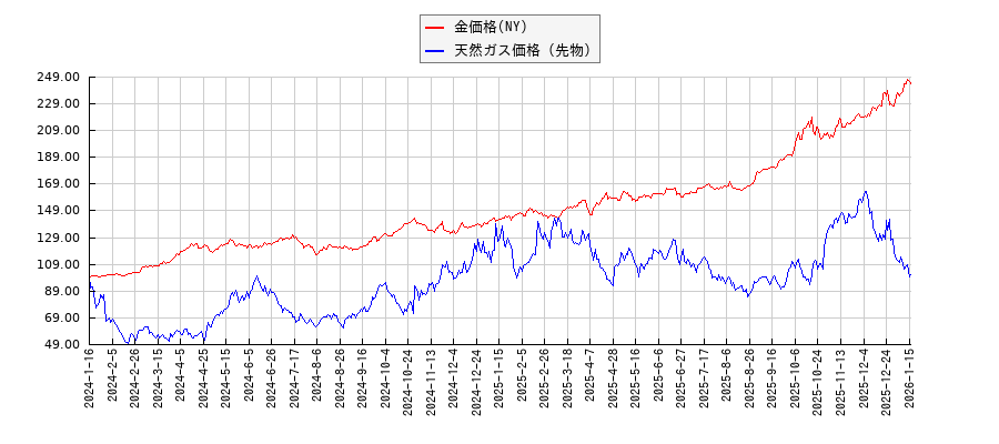 ＮＹ金と天然ガス価格（先物）のパフォーマンス比較チャート
