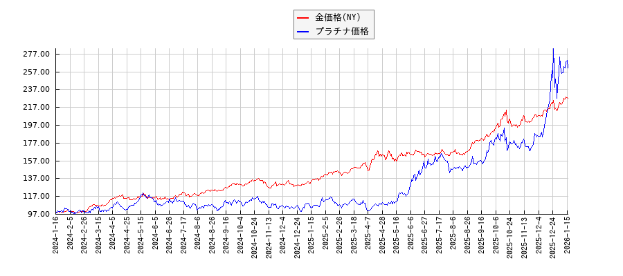 ＮＹ金とプラチナ価格のパフォーマンス比較チャート