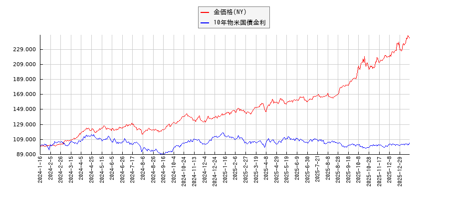 ＮＹ金と10年物米国債金利のパフォーマンス比較チャート
