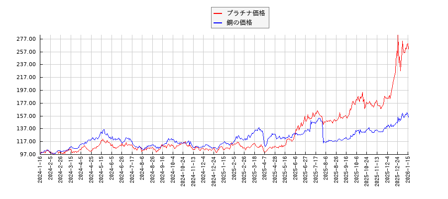 プラチナ価格と銅価格（先物）のパフォーマンス比較チャート