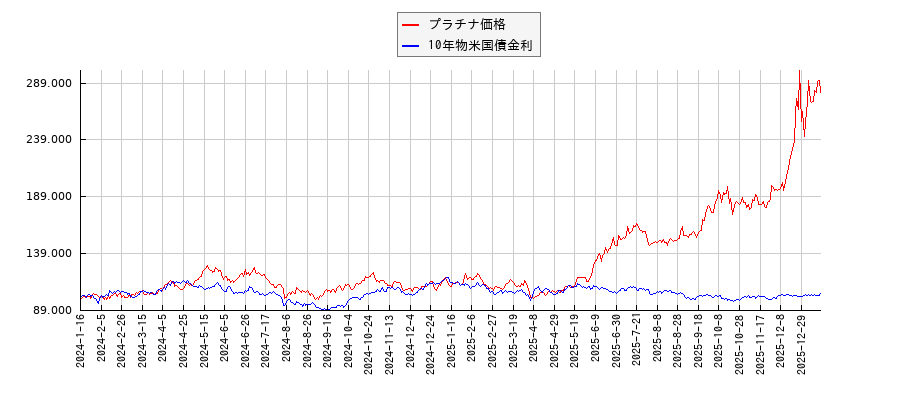 プラチナ価格と10年物米国債金利のパフォーマンス比較チャート