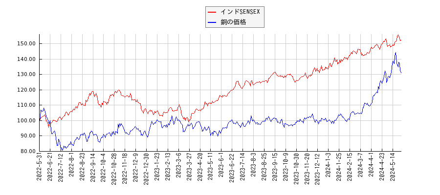 インドSENSEXと銅価格（先物）のパフォーマンス比較チャート