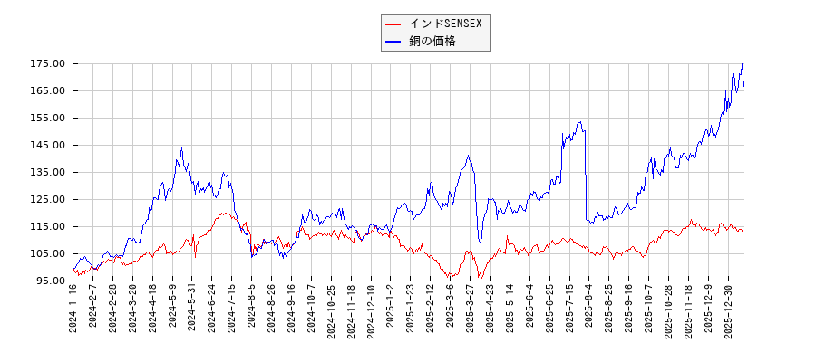 インドSENSEXと銅価格（先物）のパフォーマンス比較チャート