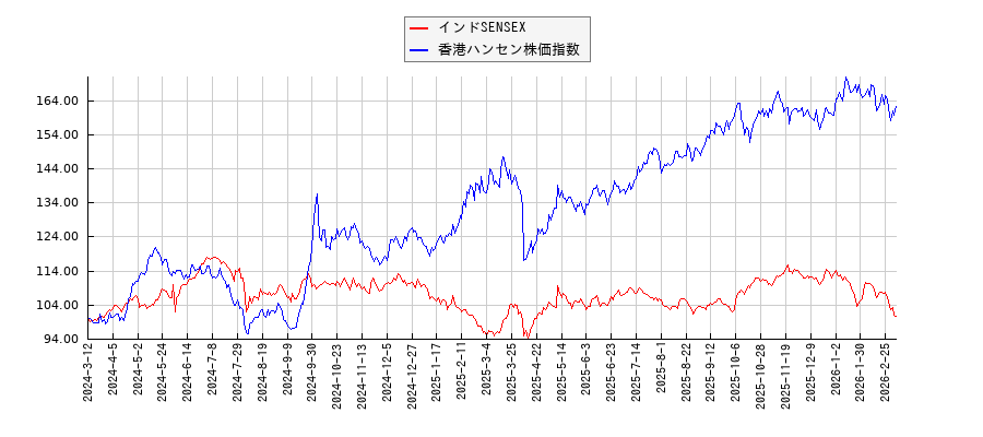インドSENSEXと香港ハンセン株価指数のパフォーマンス比較チャート