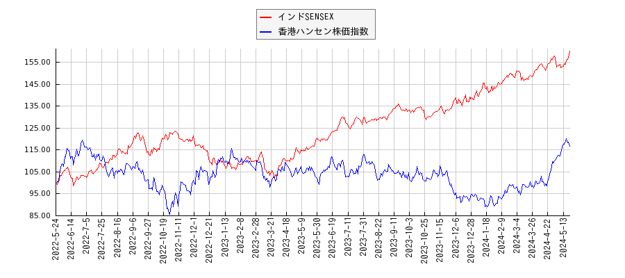 インドSENSEXと香港ハンセン株価指数のパフォーマンス比較チャート