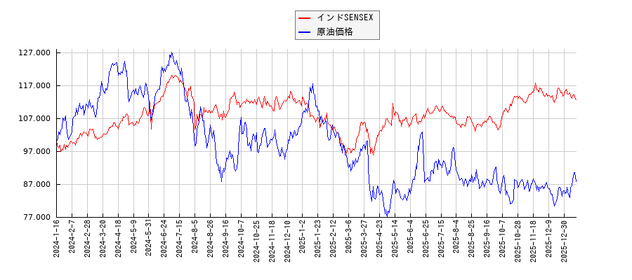 インドSENSEXとＮＹ原油のパフォーマンス比較チャート