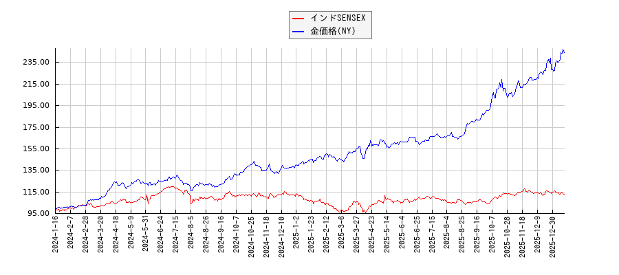 インドSENSEXとＮＹ金のパフォーマンス比較チャート