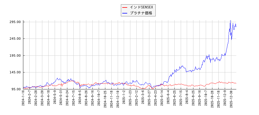 インドSENSEXとプラチナ価格のパフォーマンス比較チャート