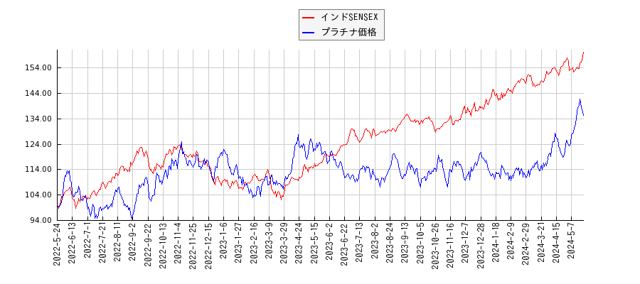 インドSENSEXとプラチナ価格のパフォーマンス比較チャート