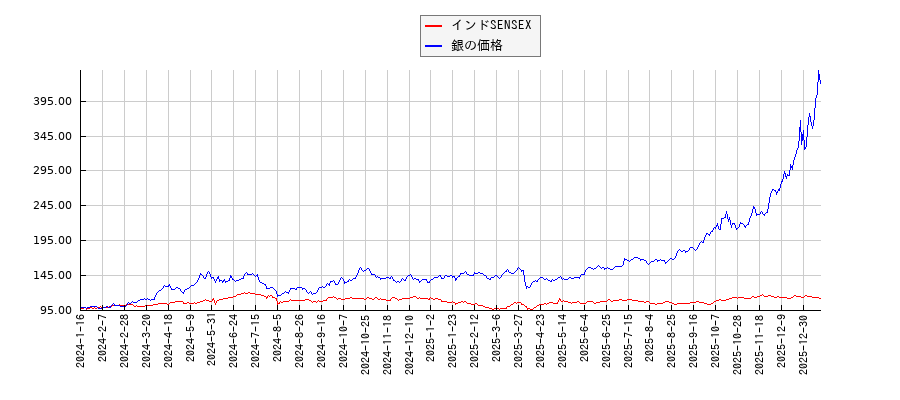 インドSENSEXと銀価格（先物）のパフォーマンス比較チャート