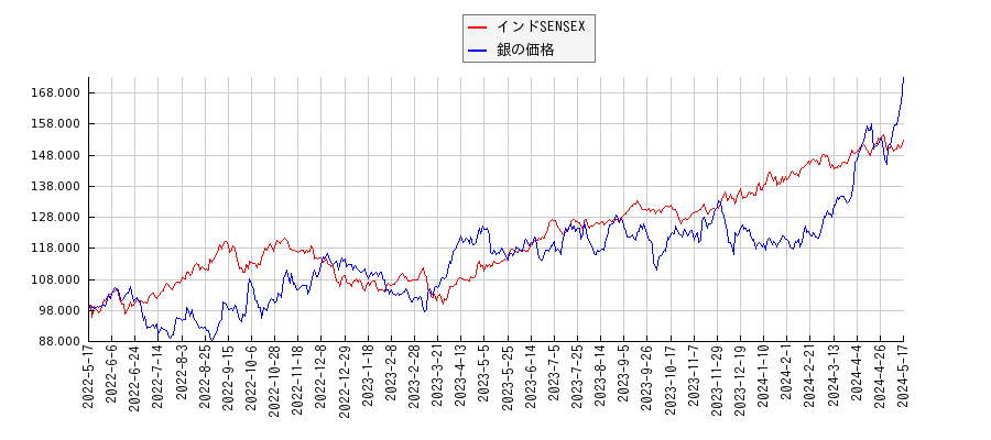 インドSENSEXと銀価格（先物）のパフォーマンス比較チャート