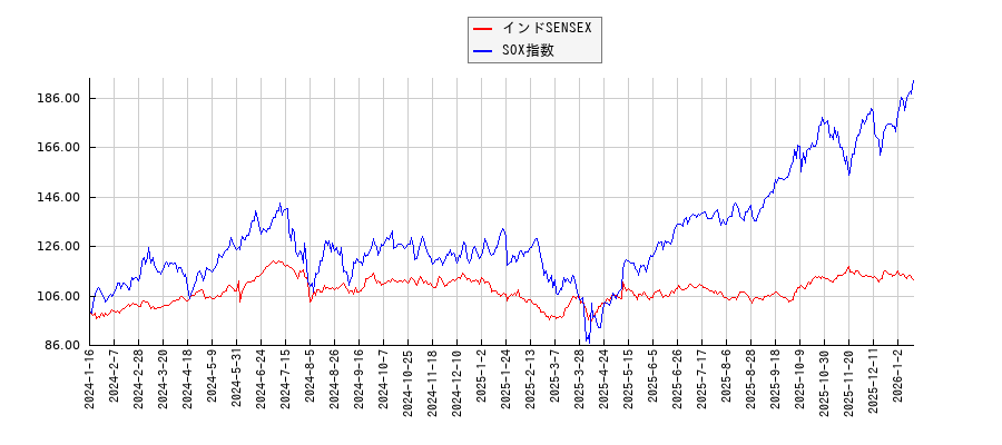 インドSENSEXとSOX指数のパフォーマンス比較チャート